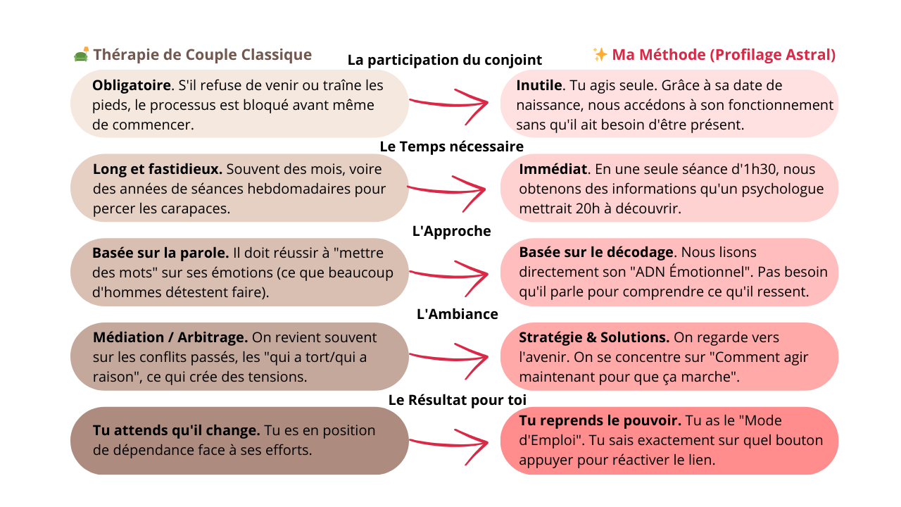 Therapie-couple-classique-VS-Coaching-Couple-Astro-marcot comparaison thérapie couple classique et coaching astro nathalie marcot